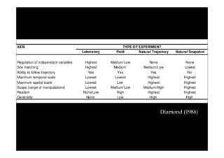 AXIS
Laboratory
Regulation of independent variables
Site matching
Ability to follow trajectory
Maximum temporal scale
Maximum spatial scale
Scope (range of manipulations)
Realism
Generality

TYPE OF EXPERIMENT
Field
Natural Trajectory

Natural Snapshot

Highest
Highest
Yes
Lowest

Medium/Low
Medium
Yes
Lowest

None
Medium/Low
Yes
Highest

None
Lowest
No
Highest

Lowest
Lowest
None/Low
None

Low
Medium/Low
High
Low

Highest
Medium/High
Highest
High

Highest
Highest
Highest
High

Diamond (1986)

 