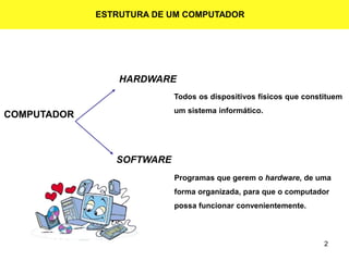 2
Todos os dispositivos físicos que constituem
um sistema informático.
Programas que gerem o hardware, de uma
forma organizada, para que o computador
possa funcionar convenientemente.
COMPUTADOR
HARDWARE
SOFTWARE
ESTRUTURA DE UM COMPUTADOR
 