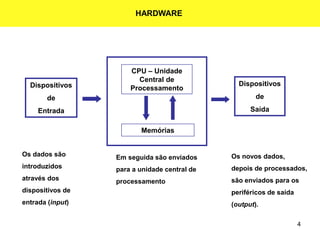4
Os dados são
introduzidos
através dos
dispositivos de
entrada (input)
Em seguida são enviados
para a unidade central de
processamento
Os novos dados,
depois de processados,
são enviados para os
periféricos de saída
(output).
Dispositivos
de
Saída
Dispositivos
de
Entrada
CPU – Unidade
Central de
Processamento
Memórias
HARDWARE
 