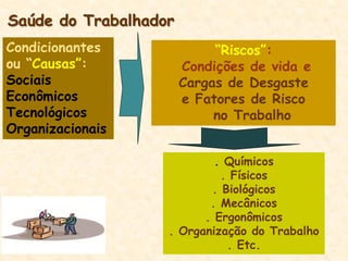 Condicionantes
ou “Causas”:
Sociais
Econômicos
Tecnológicos
Organizacionais
“Riscos”:
Condições de vida e
Cargas de Desgaste
e Fatores de Risco
no Trabalho
. Químicos
. Físicos
. Biológicos
. Mecânicos
. Ergonômicos
. Organização do Trabalho
. Etc.
Saúde do Trabalhador
 