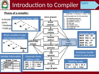 Comprehensive Overview of Compiler Types and Their Phases | PPTX