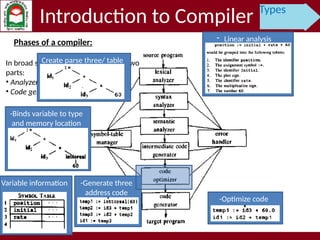Comprehensive Overview of Compiler Types and Their Phases | PPTX