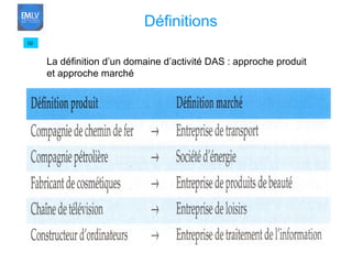 10 Définitions La définition d’un domaine d’activité DAS : approche produit  et approche marché 