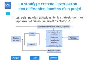 18 La stratégie comme l’expression  des différentes facettes d’un projet 