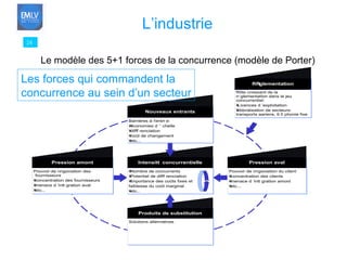 24 L’industrie Le modèle des 5+1 forces de la concurrence (modèle de Porter) Les forces qui commandent la  concurrence au sein d’un secteur 