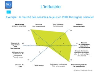 29 L’industrie Exemple : le marché des consoles de jeux en 2002 l’hexagone sectoriel 