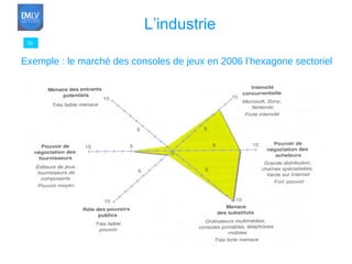 30 L’industrie Exemple : le marché des consoles de jeux en 2006 l’hexagone sectoriel 