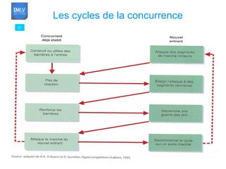 33 Les cycles de la concurrence 