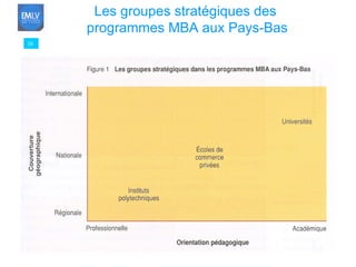 38 Les groupes stratégiques des  programmes MBA aux Pays-Bas 