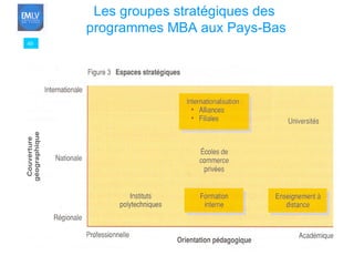 40 Les groupes stratégiques des  programmes MBA aux Pays-Bas 