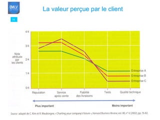 54 La valeur perçue par le client   