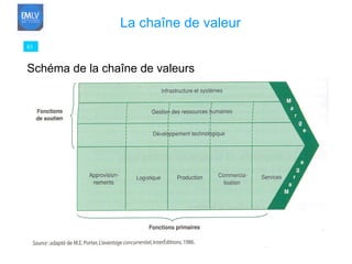 83 La chaîne de valeur Schéma de la chaîne de valeurs 