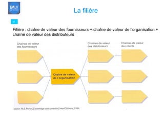 85 La filière Filière : chaîne de valeur des fournisseurs + chaîne de valeur de l’organisation +  chaîne de valeur des distributeurs 