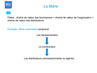 87 La filière Filière : chaîne de valeur des fournisseurs + chaîne de valeur de l’organisation +  chaîne de valeur des distributeurs Exemple : filière automobile  comprend Les équipementiers   Le constructeur   Les distributeurs (concessionnaires ou agents) 
