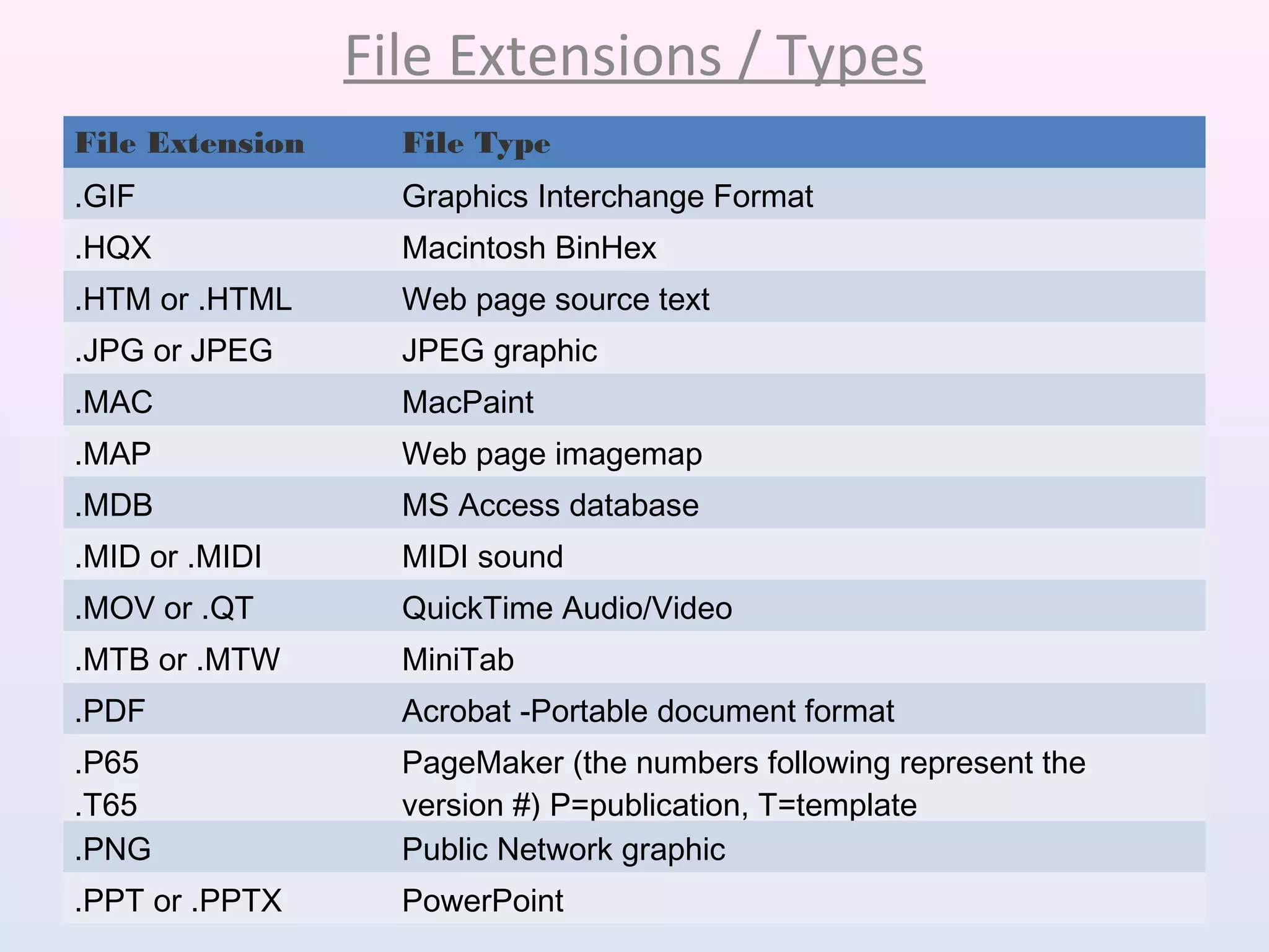 File Extensions / Types
File Extension File Type
.GIF Graphics Interchange Format
.HQX Macintosh BinHex
.HTM or .HTML Web page source text
.JPG or JPEG JPEG graphic
.MAC MacPaint
.MAP Web page imagemap
.MDB MS Access database
.MID or .MIDI MIDI sound
.MOV or .QT QuickTime Audio/Video
.MTB or .MTW MiniTab
.PDF Acrobat -Portable document format
.P65
.T65
PageMaker (the numbers following represent the
version #) P=publication, T=template
.PNG Public Network graphic
.PPT or .PPTX PowerPoint
 