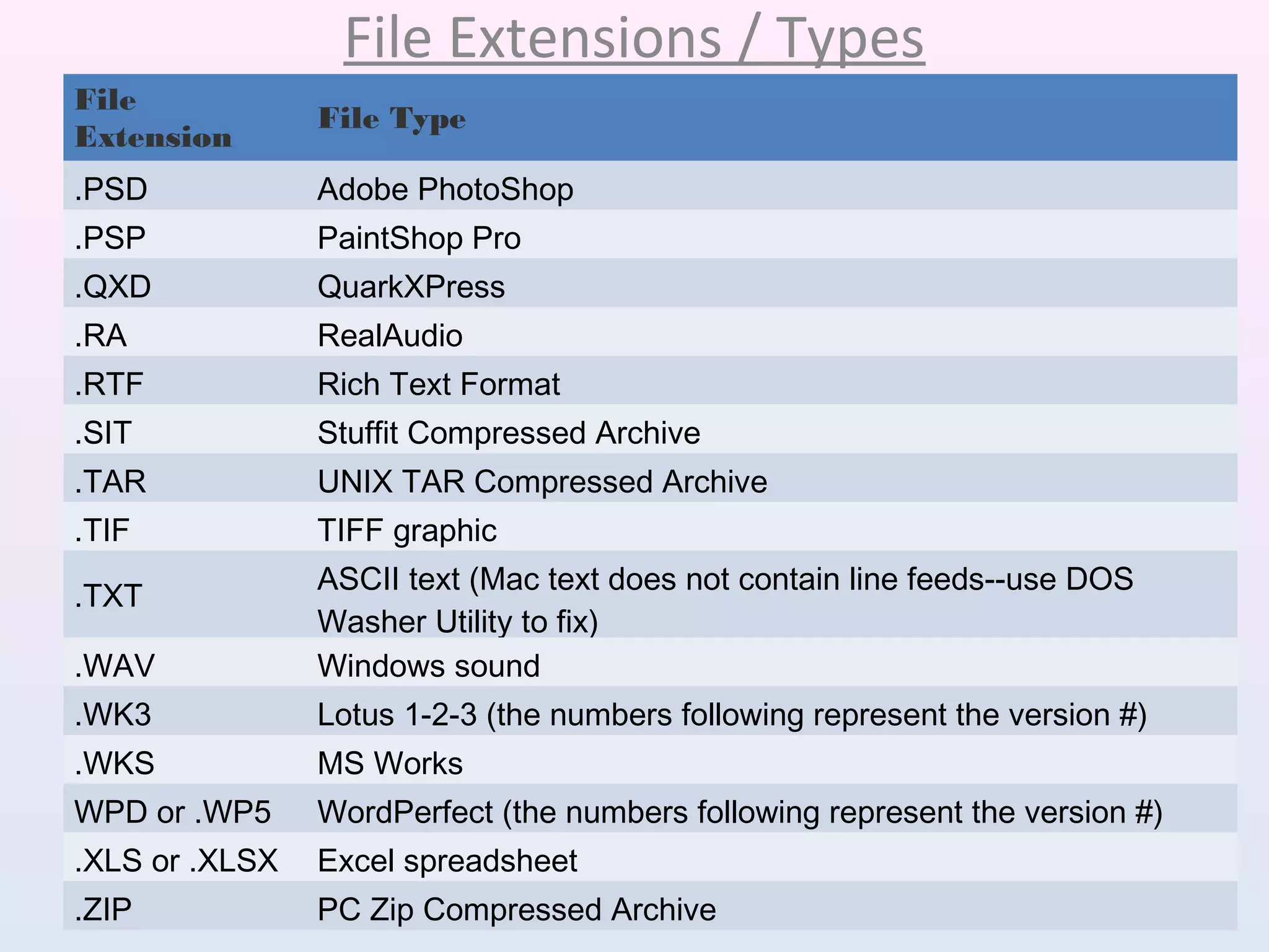 File Extensions / Types
File
Extension
File Type
.PSD Adobe PhotoShop
.PSP PaintShop Pro
.QXD QuarkXPress
.RA RealAudio
.RTF Rich Text Format
.SIT Stuffit Compressed Archive
.TAR UNIX TAR Compressed Archive
.TIF TIFF graphic
.TXT
ASCII text (Mac text does not contain line feeds--use DOS
Washer Utility to fix)
.WAV Windows sound
.WK3 Lotus 1-2-3 (the numbers following represent the version #)
.WKS MS Works
WPD or .WP5 WordPerfect (the numbers following represent the version #)
.XLS or .XLSX Excel spreadsheet
.ZIP PC Zip Compressed Archive
 