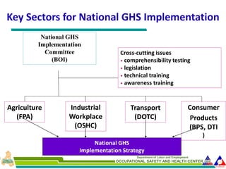 Ghs Implementation Comprehensive Introduction to the Globally Harmonized System (GHS) for ...
