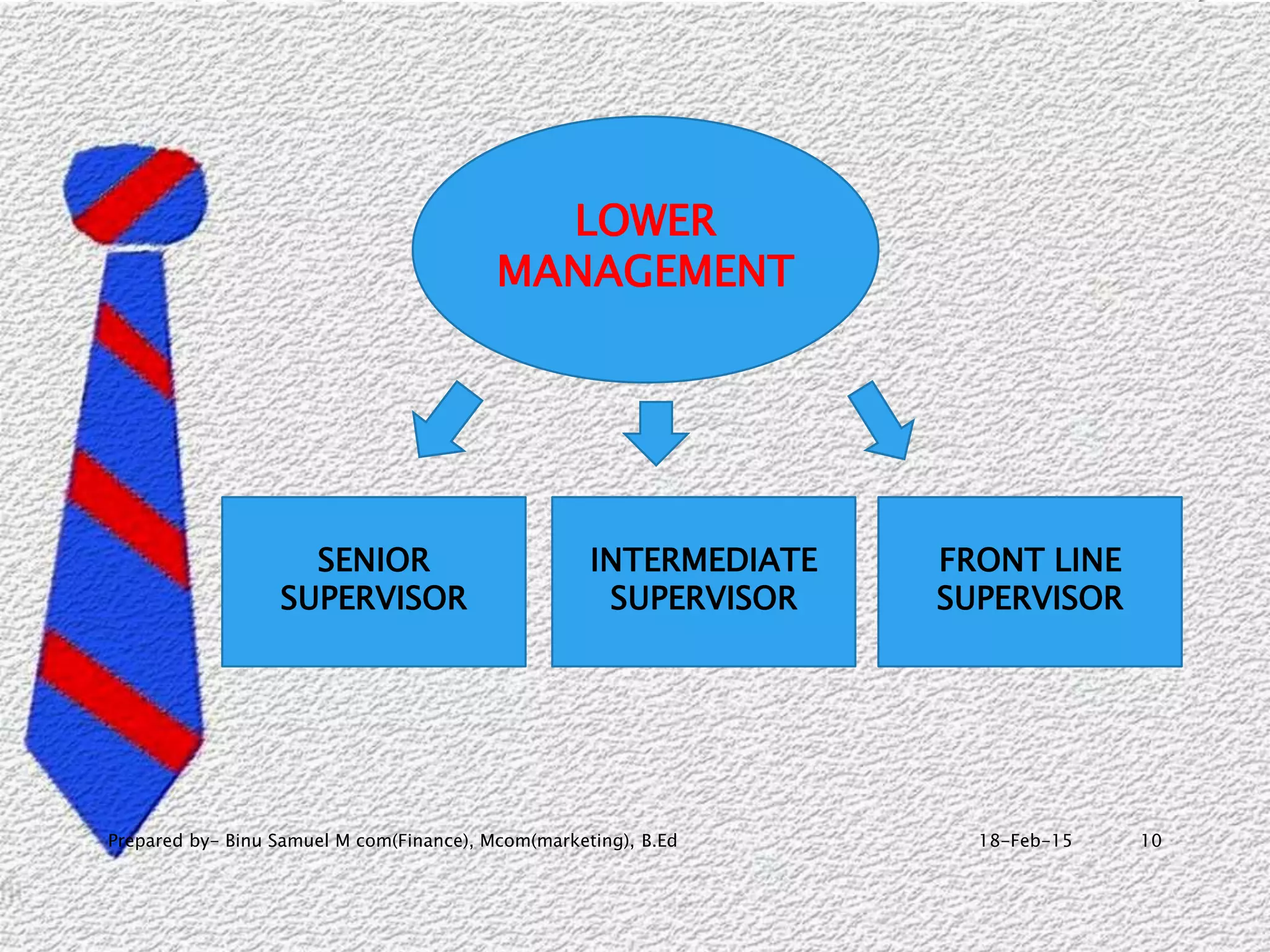 18-Feb-15Prepared by- Binu Samuel M com(Finance), Mcom(marketing), B.Ed 10
LOWER
MANAGEMENT
SENIOR
SUPERVISOR
INTERMEDIATE
SUPERVISOR
FRONT LINE
SUPERVISOR
 