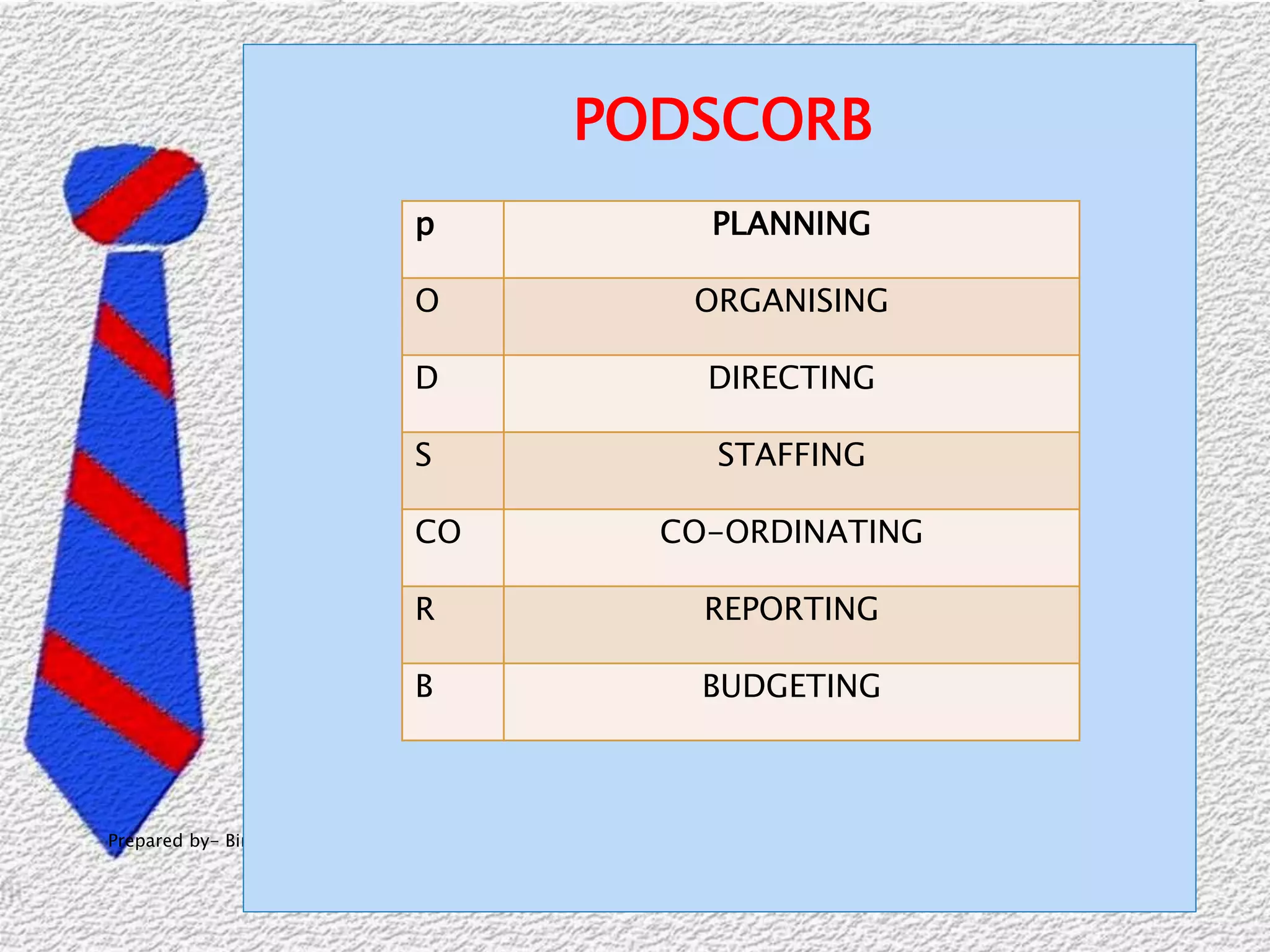 18-Feb-15Prepared by- Binu Samuel M com(Finance), Mcom(marketing), B.Ed 12
p PLANNING
O ORGANISING
D DIRECTING
S STAFFING
CO CO-ORDINATING
R REPORTING
B BUDGETING
PODSCORB
 