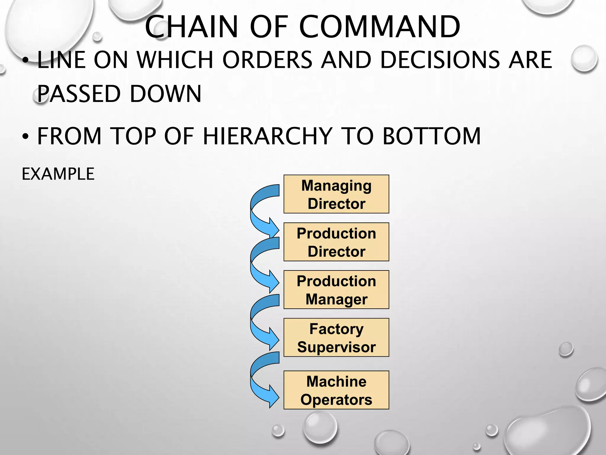 CHAIN OF COMMAND
• LINE ON WHICH ORDERS AND DECISIONS ARE
PASSED DOWN
• FROM TOP OF HIERARCHY TO BOTTOM
EXAMPLE
Managing
Director
Production
Director
Production
Manager
Factory
Supervisor
Machine
Operators
 