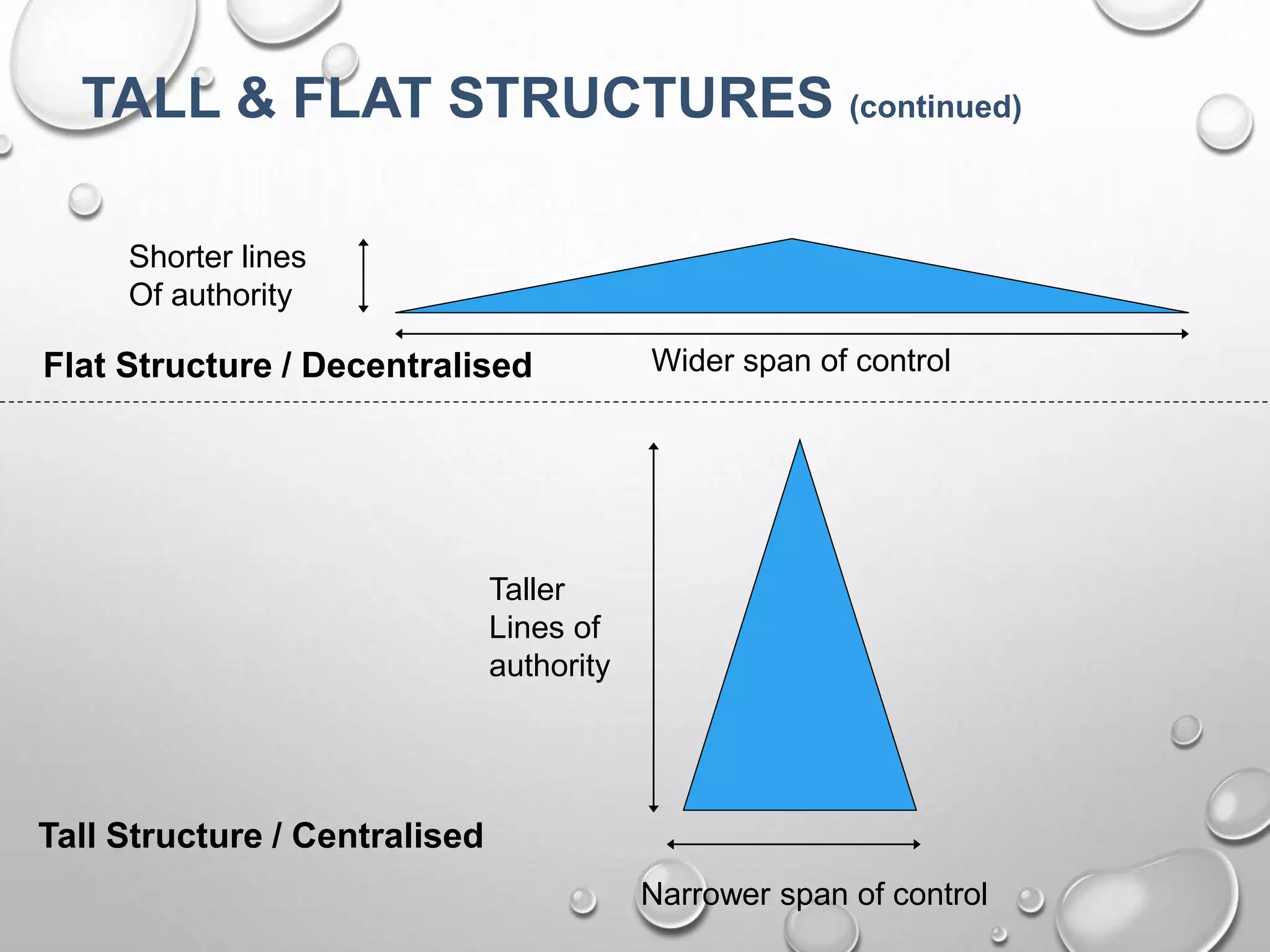 TALL & FLAT STRUCTURES (continued)
Flat Structure / Decentralised Wider span of control
Shorter lines
Of authority
Tall Structure / Centralised
Narrower span of control
Taller
Lines of
authority
 