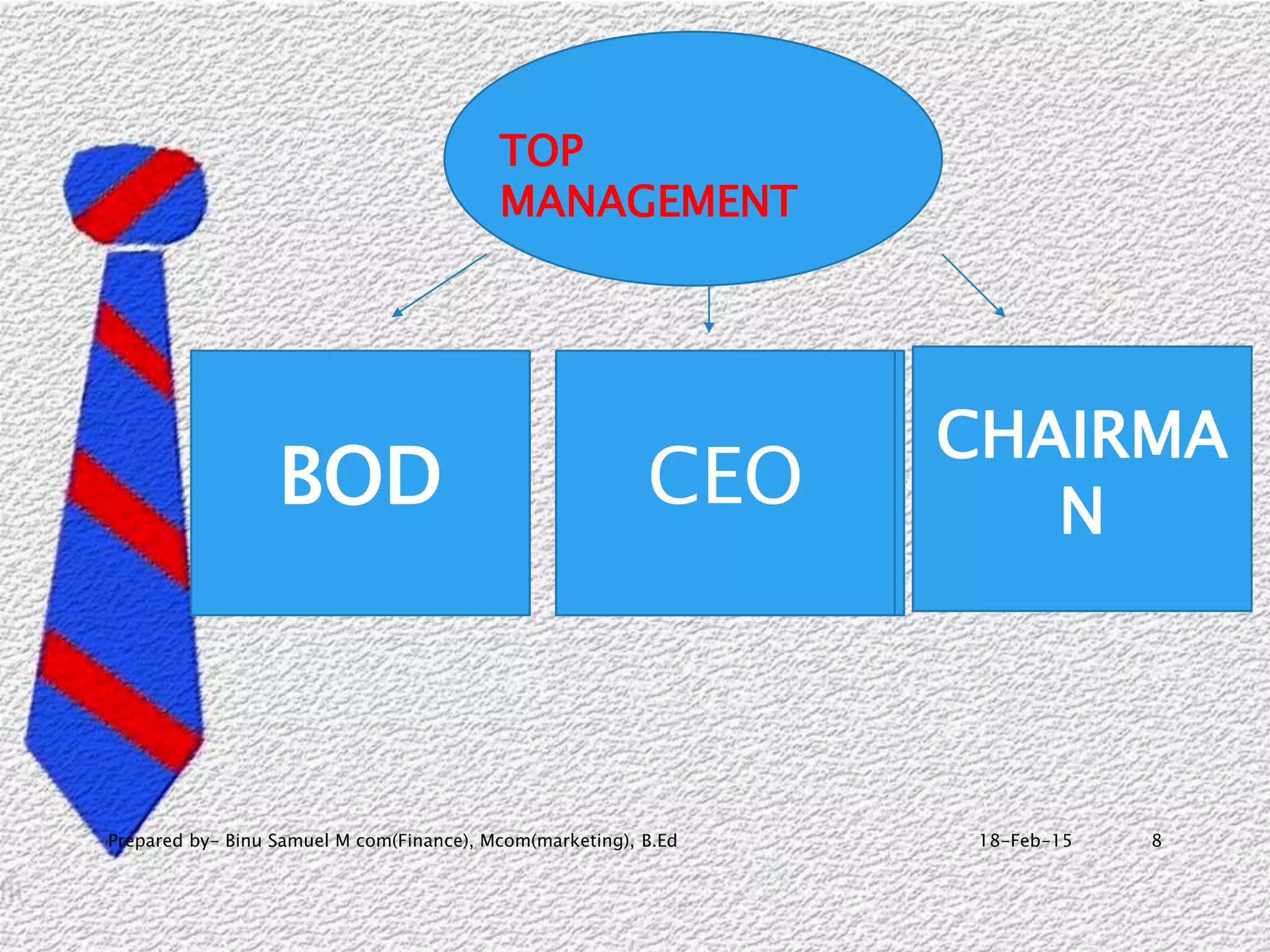 BO
18-Feb-15Prepared by- Binu Samuel M com(Finance), Mcom(marketing), B.Ed 8
BOD
CHAIRMA
NCEO
TOP
MANAGEMENT
 