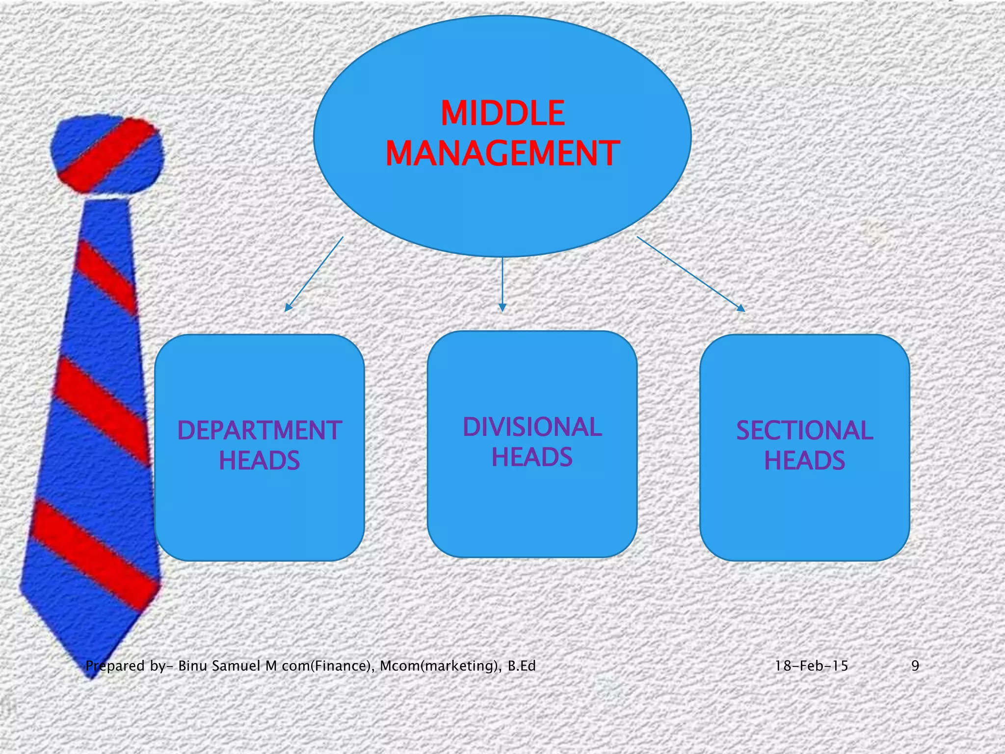 18-Feb-15Prepared by- Binu Samuel M com(Finance), Mcom(marketing), B.Ed 9
MIDDLE
MANAGEMENT
DEPARTMENT
HEADS
DIVISIONAL
HEADS
SECTIONAL
HEADS
 