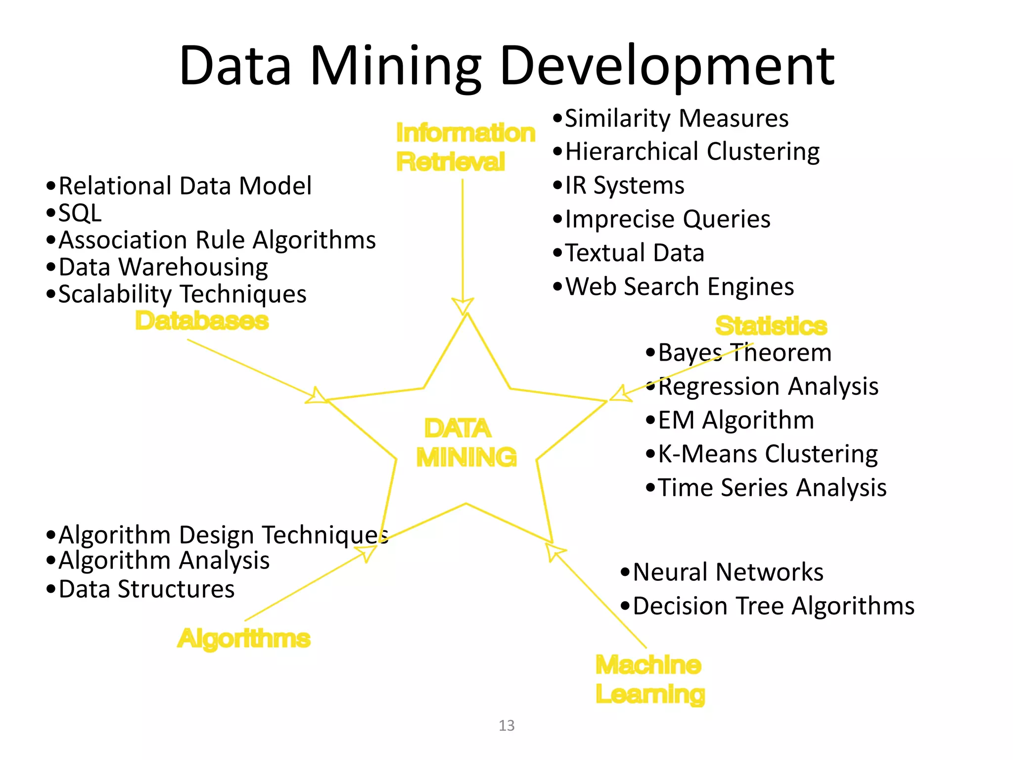 13
Data Mining Development
•Similarity Measures
•Hierarchical Clustering
•IR Systems
•Imprecise Queries
•Textual Data
•Web Search Engines
•Bayes Theorem
•Regression Analysis
•EM Algorithm
•K-Means Clustering
•Time Series Analysis
•Neural Networks
•Decision Tree Algorithms
•Algorithm Design Techniques
•Algorithm Analysis
•Data Structures
•Relational Data Model
•SQL
•Association Rule Algorithms
•Data Warehousing
•Scalability Techniques
 