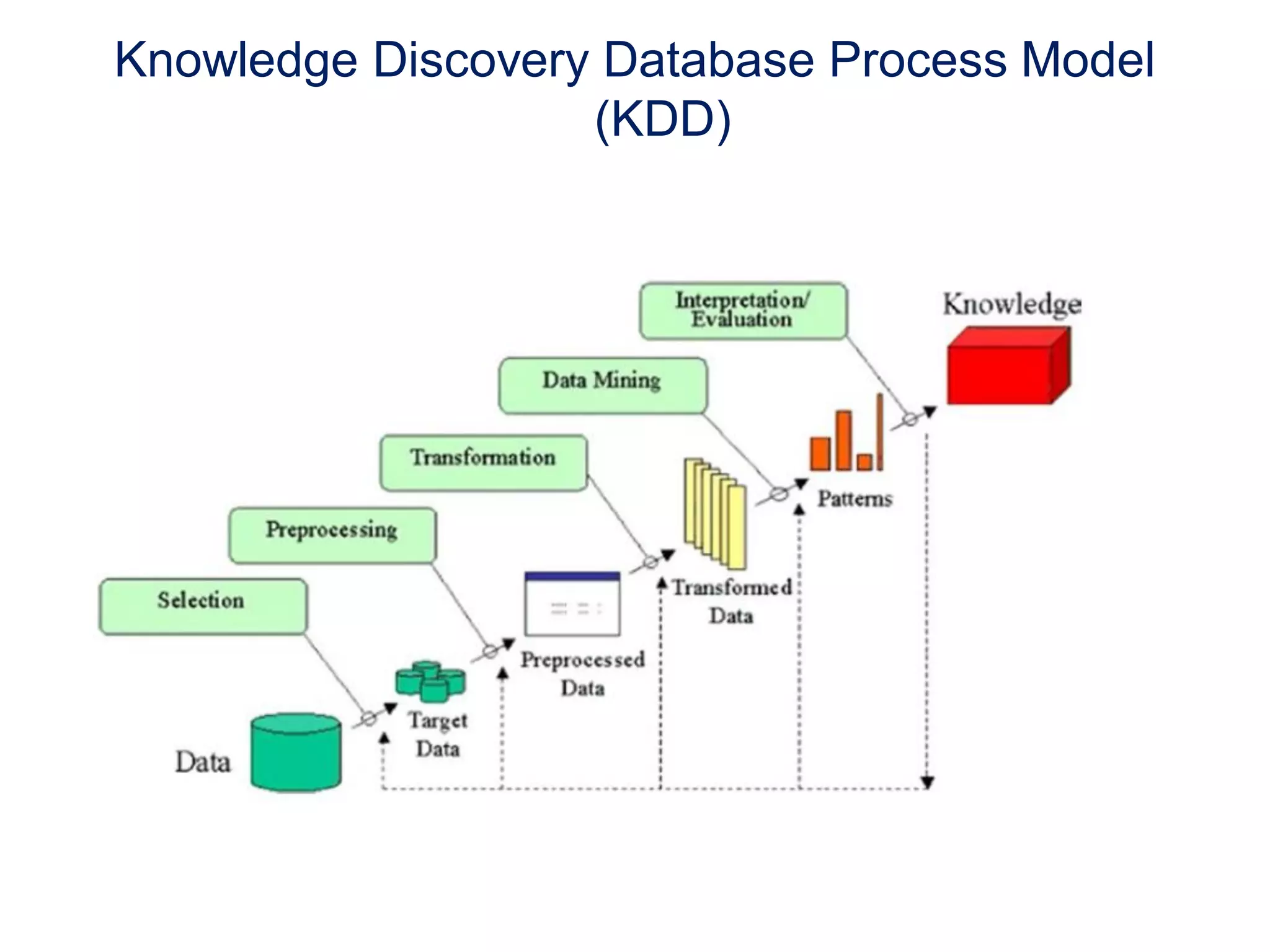 Knowledge Discovery Database Process Model
(KDD)
 