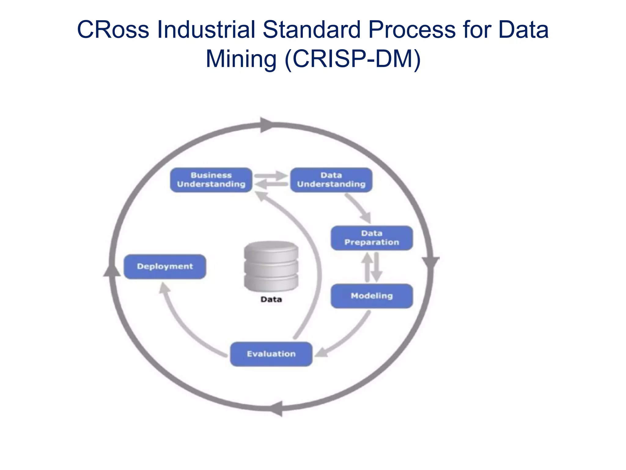 CRoss Industrial Standard Process for Data
Mining (CRISP-DM)
 