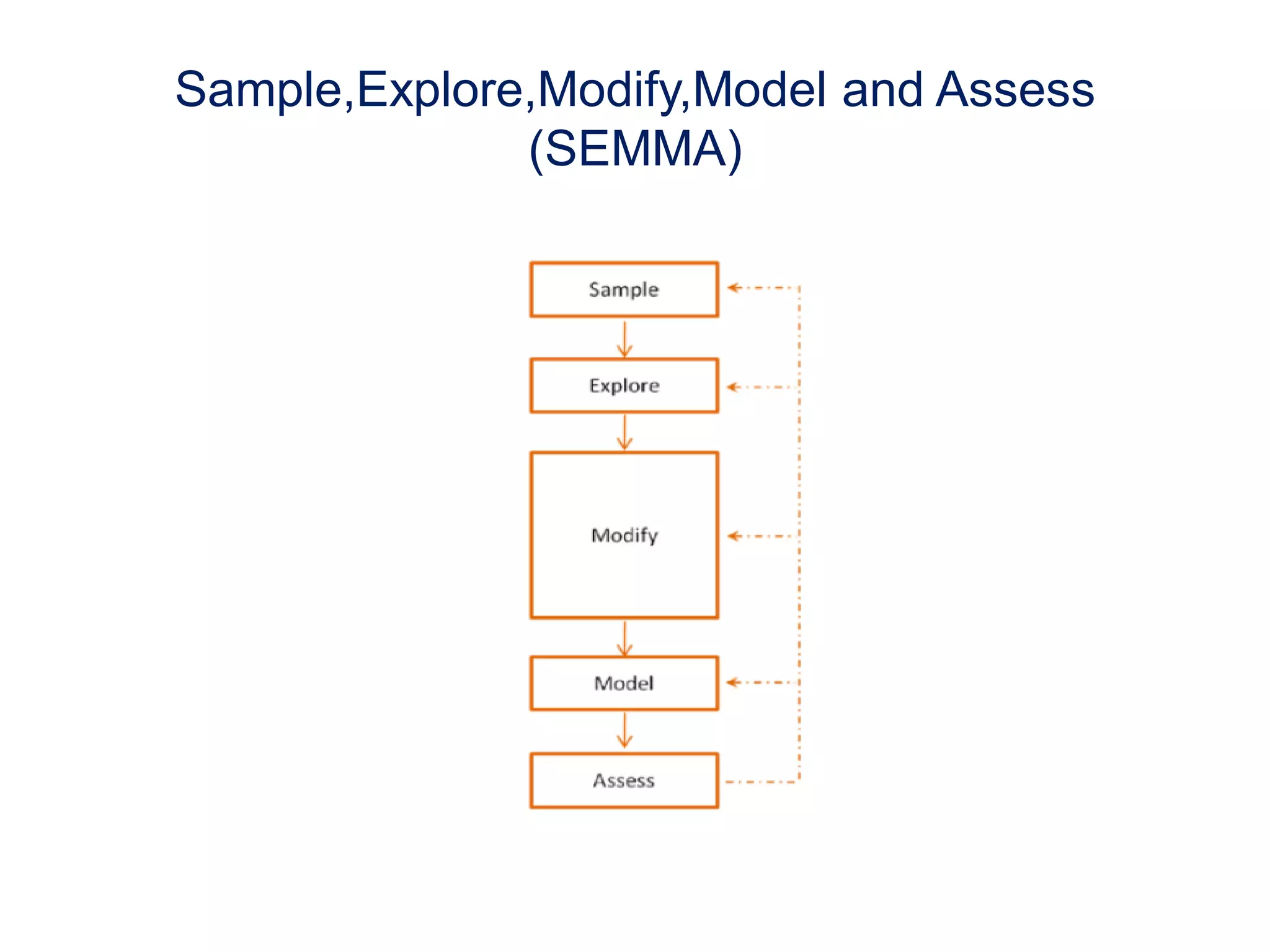 Sample,Explore,Modify,Model and Assess
(SEMMA)
 