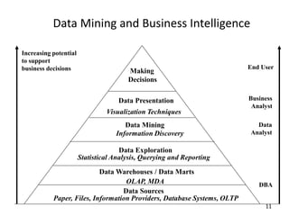 11
Data Mining and Business Intelligence
Increasing potential
to support
business decisions End User
Business
Analyst
Data
Analyst
DBA
Making
Decisions
Data Presentation
Visualization Techniques
Data Mining
Information Discovery
Data Exploration
OLAP, MDA
Statistical Analysis, Querying and Reporting
Data Warehouses / Data Marts
Data Sources
Paper, Files, Information Providers, Database Systems, OLTP
 