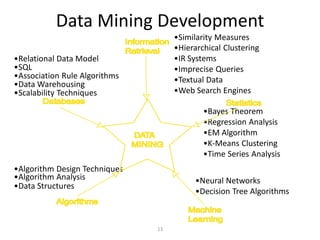 13
Data Mining Development
•Similarity Measures
•Hierarchical Clustering
•IR Systems
•Imprecise Queries
•Textual Data
•Web Search Engines
•Bayes Theorem
•Regression Analysis
•EM Algorithm
•K-Means Clustering
•Time Series Analysis
•Neural Networks
•Decision Tree Algorithms
•Algorithm Design Techniques
•Algorithm Analysis
•Data Structures
•Relational Data Model
•SQL
•Association Rule Algorithms
•Data Warehousing
•Scalability Techniques
 