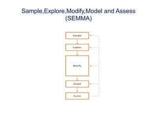 Sample,Explore,Modify,Model and Assess
(SEMMA)
 