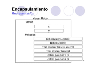 Encapsulamiento
clase: Robot
p
Representación
clase: Robot
Datos
x
Mét d
x
y
Métodos
Robot (entero, entero)
void avanzar (entero, entero)
Robot (entero)
void avanzar (entero)
entero posicionY ()
29
entero posicionX ()
 