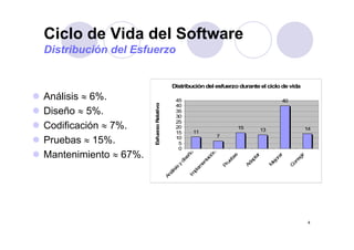 Ciclo de Vida del Software
Distribución del Esfuerzo
Distribucióndel esfuerzoduranteel ciclodevida
Análisis ≈ 6% 40
25
30
35
40
45
oRelativo(
Análisis ≈ 6%.
Diseño ≈ 5%.
Codificación ≈ 7% 11
7
15 13 14
0
5
10
15
20
ño
ón
s
r
r
r
Esfuerzo
Codificación ≈ 7%.
Pruebas ≈ 15%.
Mantenimiento 67%
Análisis
y
diseñoIm
plem
entación
Pruebas
Adaptar
M
ejorar
C
orregir
Mantenimiento ≈ 67%.
4
 