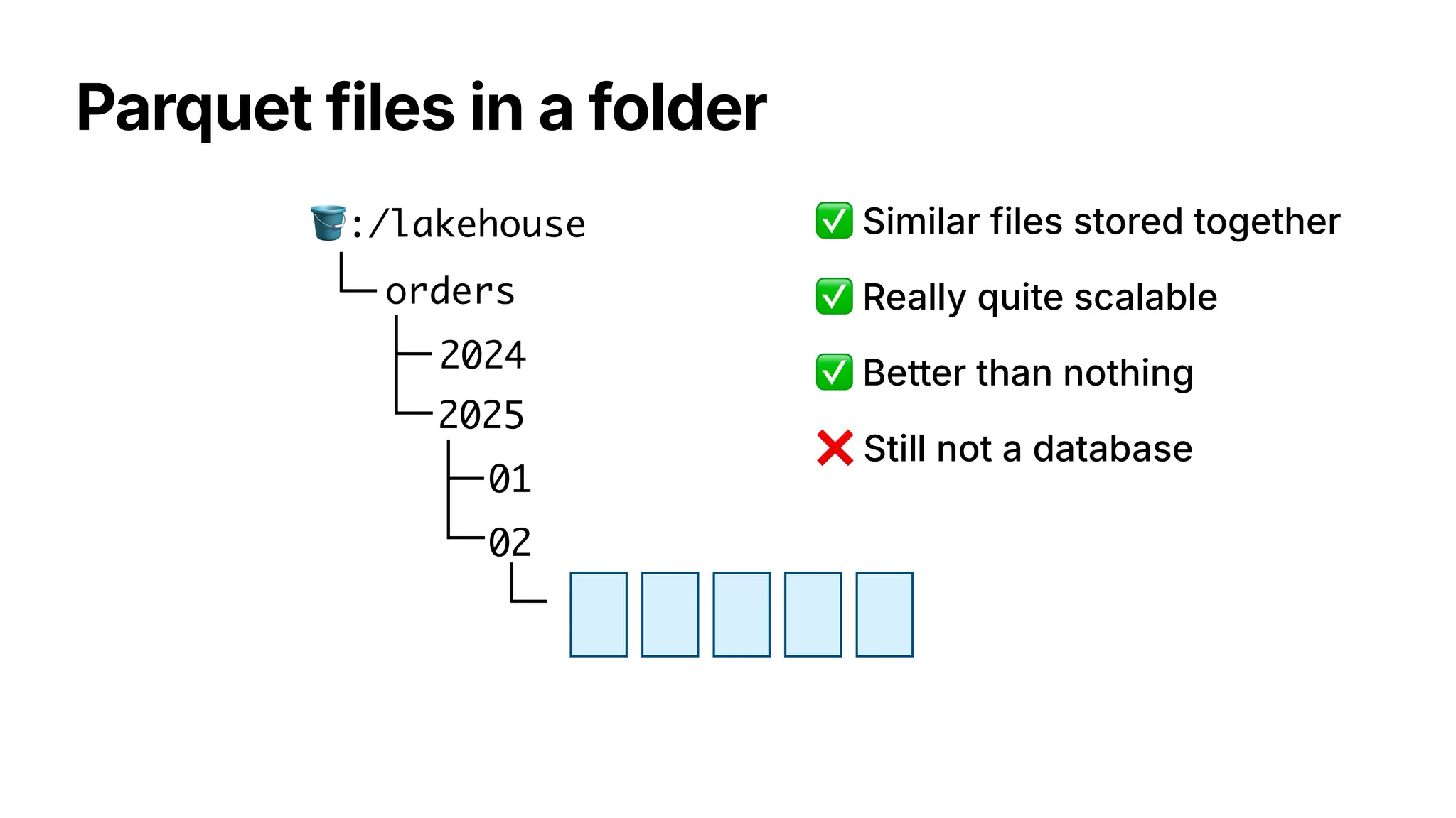 Parquet files in a folder
🪣:/lakehouse
orders
2024
2025
01
02
✅ Similar files stored together
✅ Better than nothing
✅ Really quite scalable
❌ Still not a database
 
