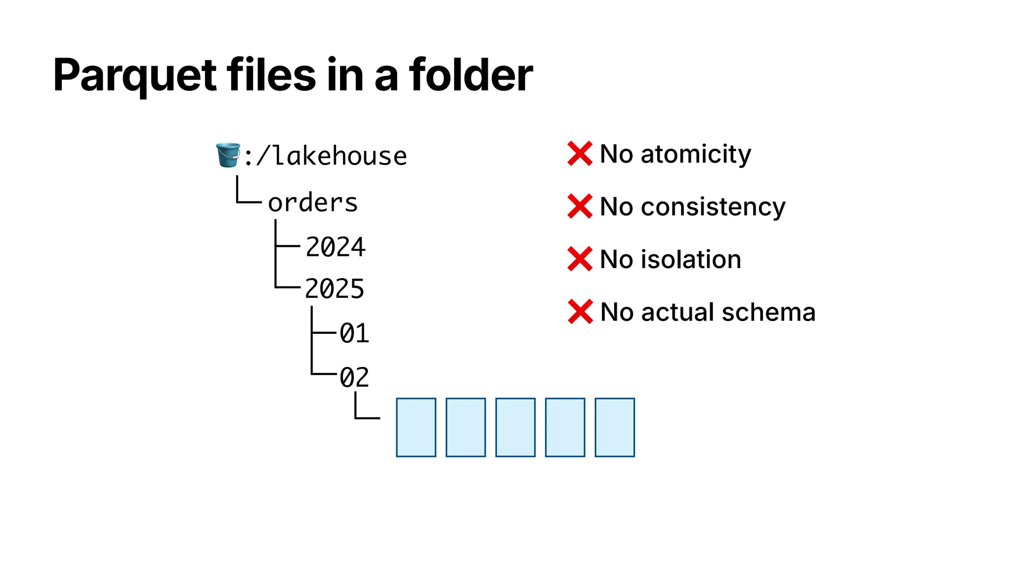 Parquet files in a folder
🪣:/lakehouse
orders
2024
2025
01
02
❌ No atomicity
❌ No isolation
❌ No consistency
❌ No actual schema
 