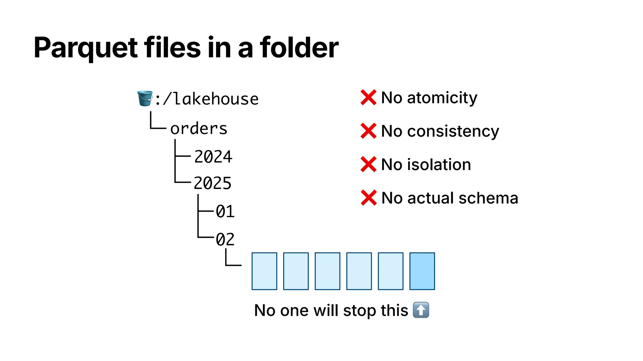 Parquet files in a folder
🪣:/lakehouse
orders
2024
2025
01
02
❌ No atomicity
❌ No isolation
❌ No consistency
❌ No actual schema
No one will stop this ⬆
 