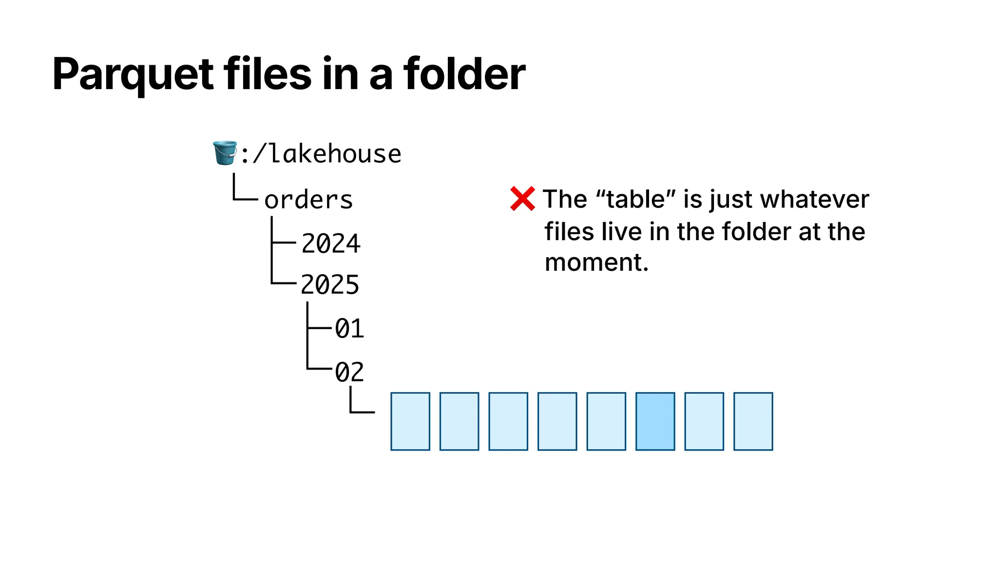 Parquet files in a folder
🪣:/lakehouse
orders
2024
2025
01
02
❌ The “table
”
is just whatever
files live in the folder at the
moment.
 