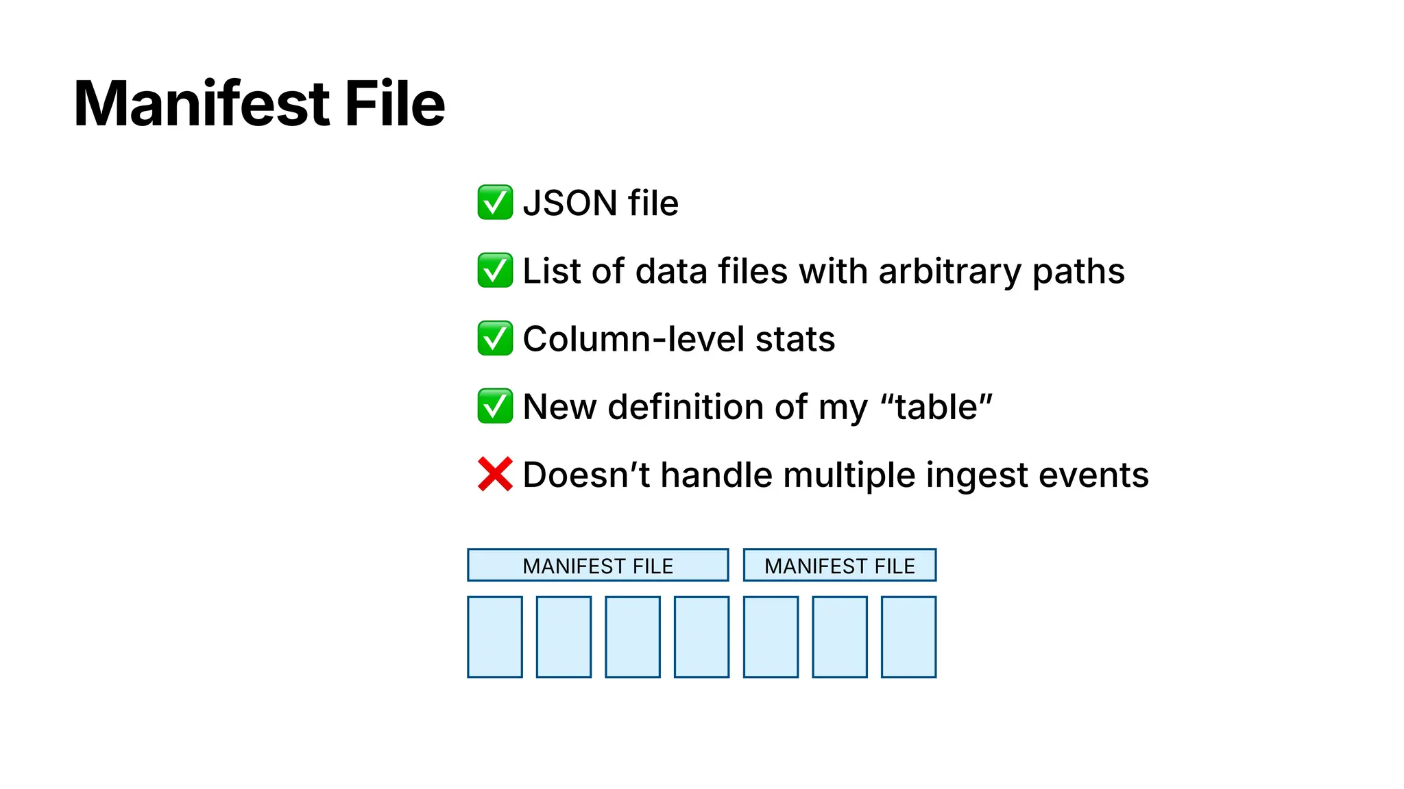 Manifest File
MANIFEST FILE
✅ JSON file
✅ Column-level stats
✅ List of data files with arbitrary paths
MANIFEST FILE
❌ Doesn
’
t handle multiple ingest events
✅ New definition of my “table
”
 