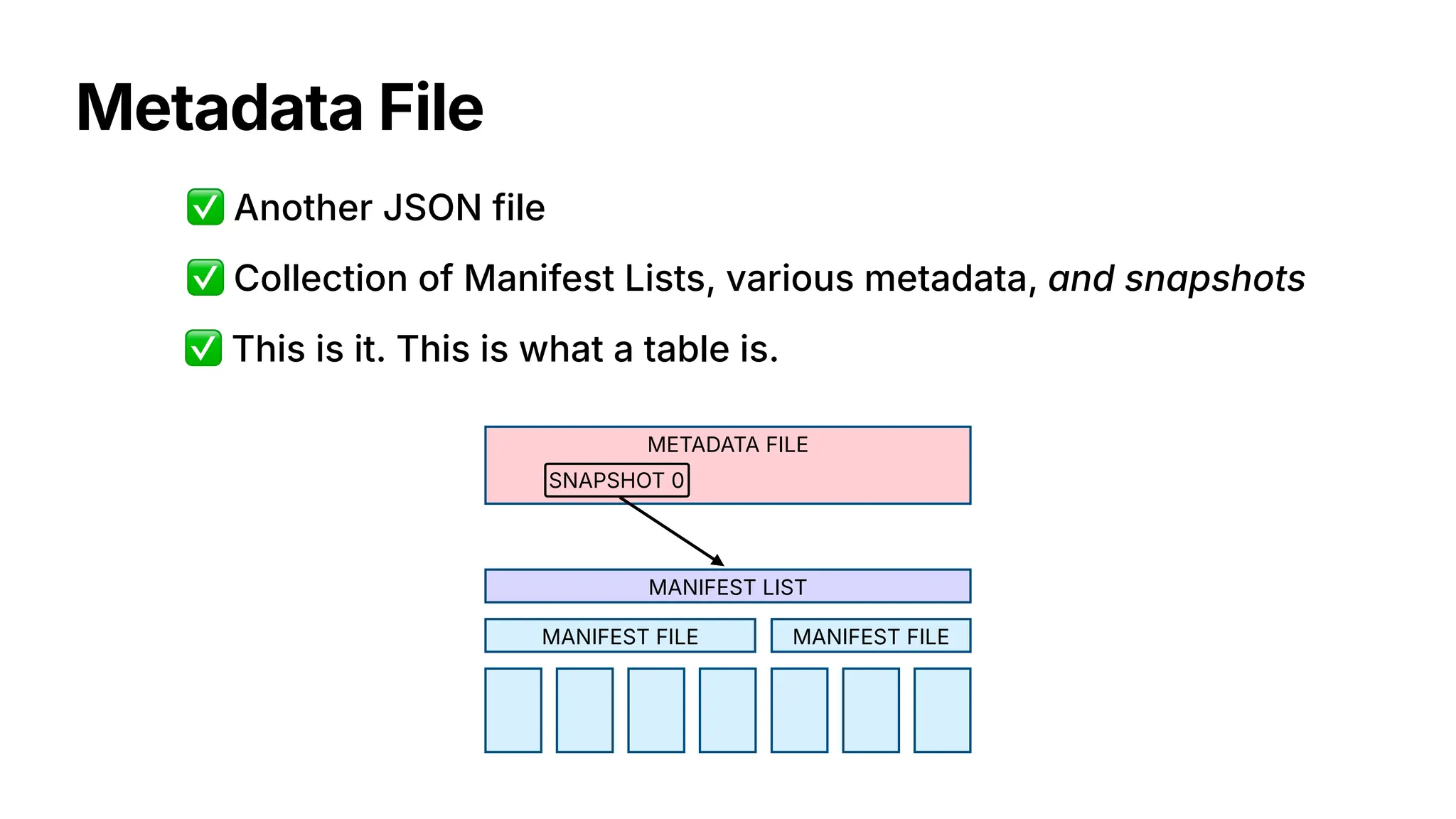 Metadata File
MANIFEST FILE
✅ Another JSON file
✅ Collection of Manifest Lists, various metadata, and snapshots
MANIFEST FILE
✅ This is it. This is what a table is.
MANIFEST LIST
METADATA FILE
SNAPSHOT 0
 