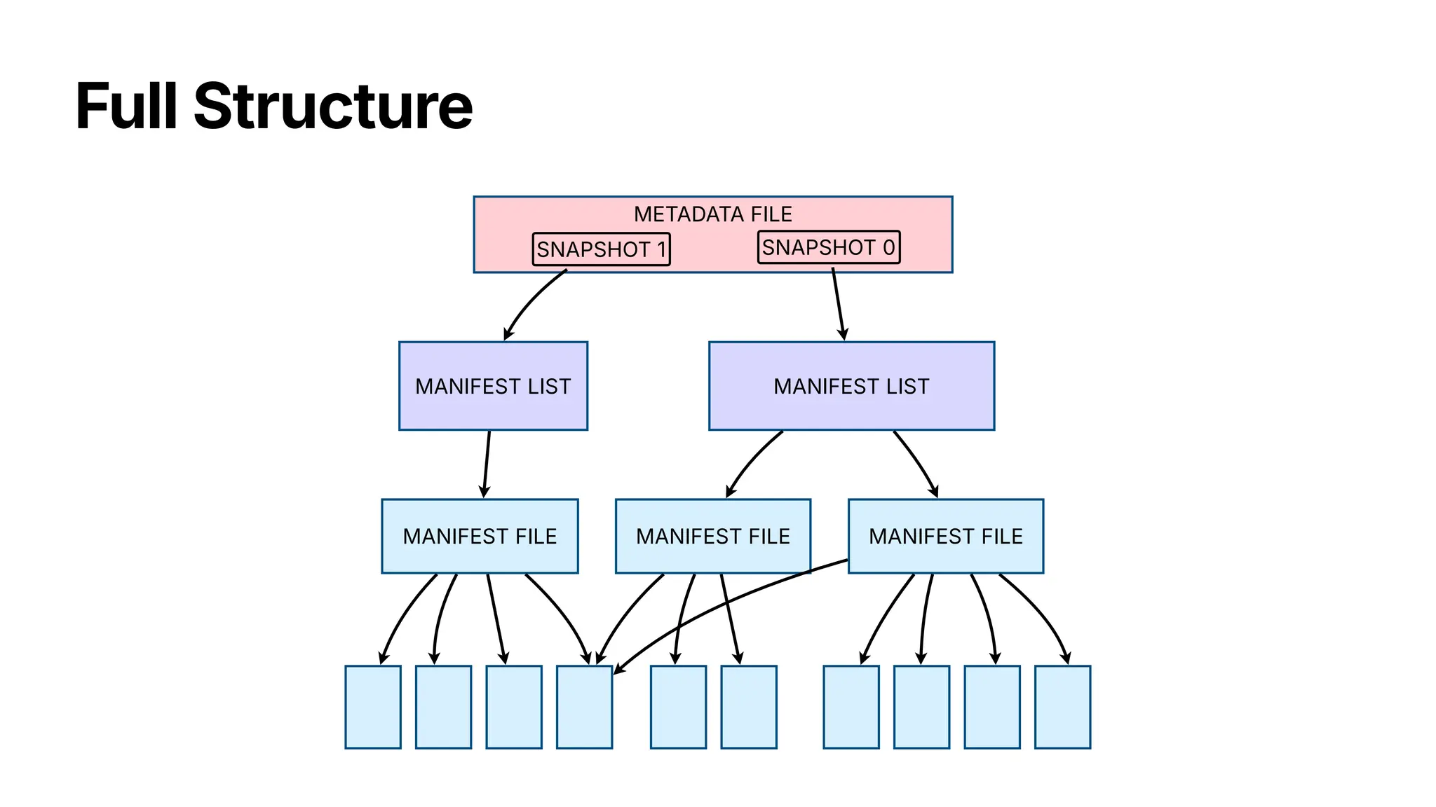 Full Structure
MANIFEST FILE MANIFEST FILE
MANIFEST LIST
MANIFEST FILE
MANIFEST LIST
METADATA FILE
SNAPSHOT 1 SNAPSHOT 0
 