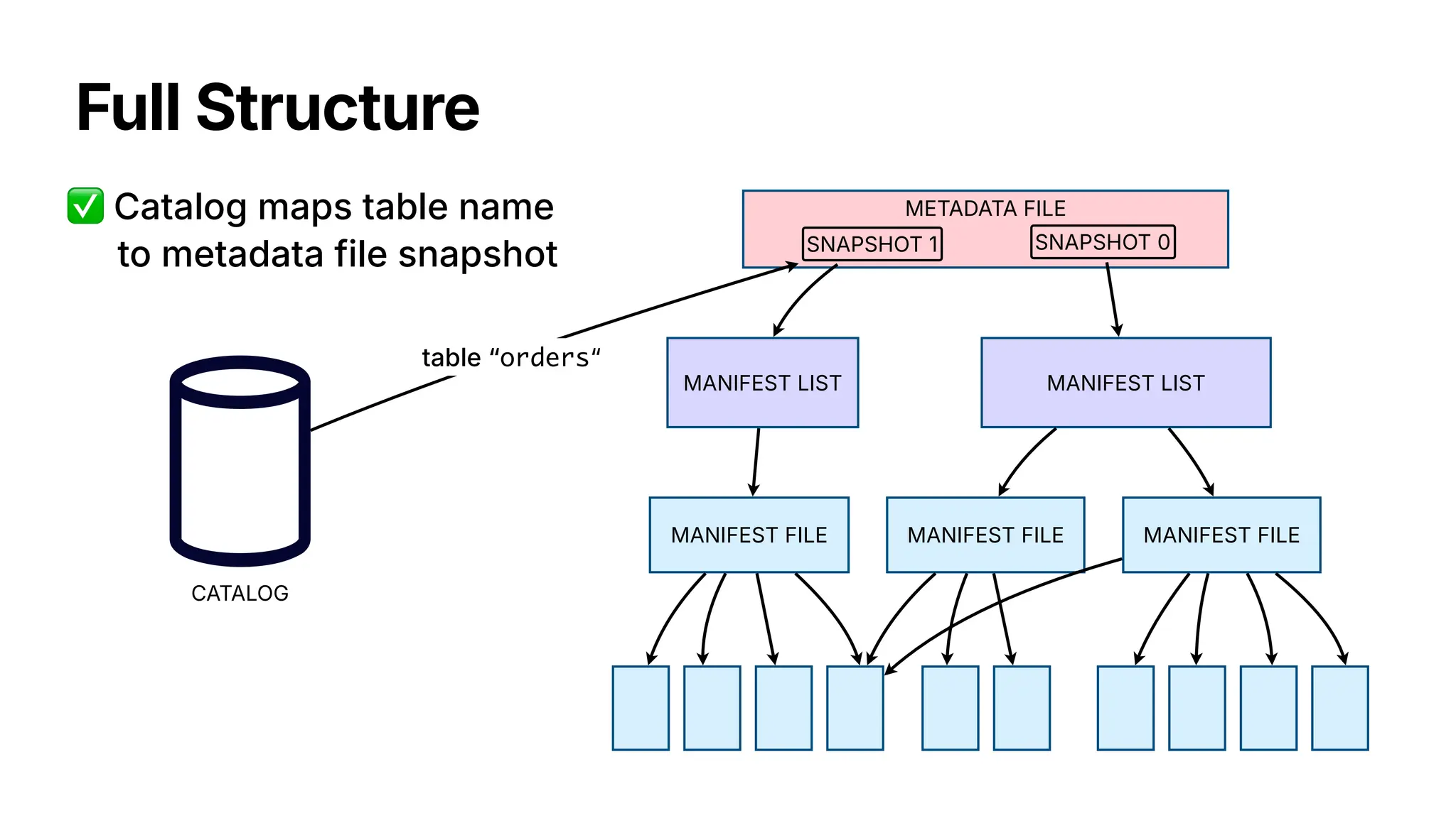 Full Structure
MANIFEST FILE MANIFEST FILE
MANIFEST LIST
MANIFEST FILE
MANIFEST LIST
METADATA FILE
SNAPSHOT 1 SNAPSHOT 0
CATALOG
✅ Catalog maps table name
to metadata file snapshot
table “orders“
 