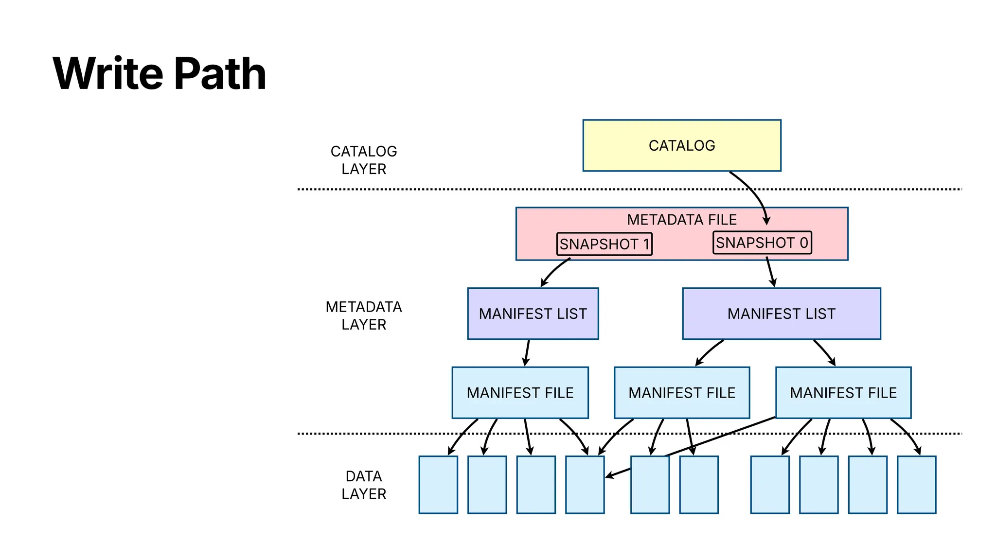 Write Path
MANIFEST FILE MANIFEST FILE
MANIFEST LIST
MANIFEST FILE
MANIFEST LIST
METADATA FILE
SNAPSHOT 1 SNAPSHOT 0
CATALOG
LAYER
CATALOG
METADATA
LAYER
DATA
LAYER
 
