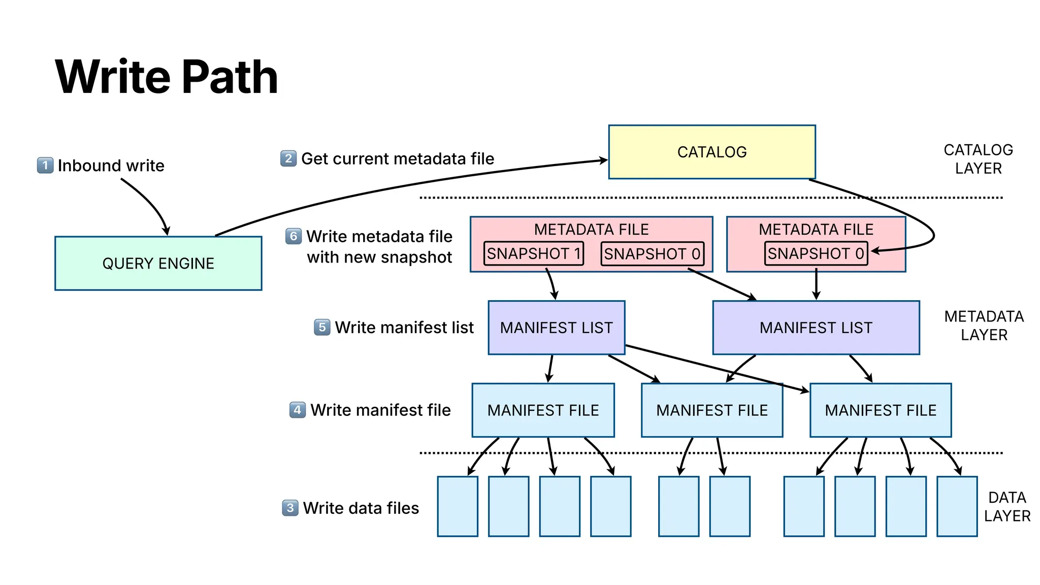 Write Path
MANIFEST FILE MANIFEST FILE
MANIFEST LIST
MANIFEST FILE
MANIFEST LIST
CATALOG
LAYER
CATALOG
METADATA
LAYER
DATA
LAYER
QUERY ENGINE
1⃣ Inbound write 2⃣ Get current metadata file
3⃣ Write data files
4⃣ Write manifest file
5⃣ Write manifest list
METADATA FILE
SNAPSHOT 0
METADATA FILE
SNAPSHOT 0
SNAPSHOT 1
6⃣ Write metadata file
with new snapshot
 