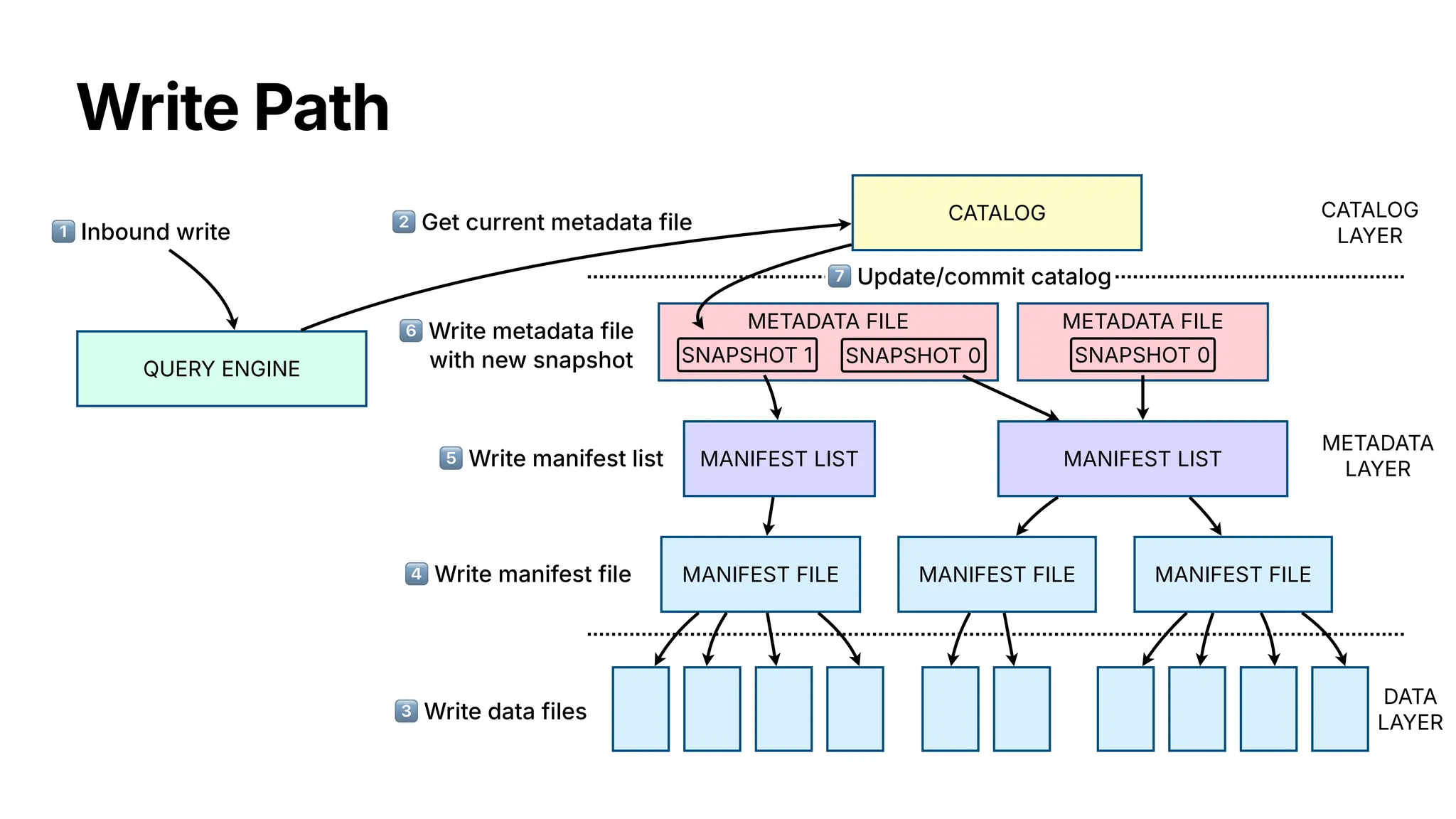 Write Path
MANIFEST FILE MANIFEST FILE
MANIFEST LIST
MANIFEST FILE
MANIFEST LIST
CATALOG
LAYER
CATALOG
METADATA
LAYER
DATA
LAYER
QUERY ENGINE
1⃣ Inbound write 2⃣ Get current metadata file
3⃣ Write data files
4⃣ Write manifest file
5⃣ Write manifest list
7⃣ Update/commit catalog
METADATA FILE
SNAPSHOT 0
METADATA FILE
SNAPSHOT 0
SNAPSHOT 1
6⃣ Write metadata file
with new snapshot
 