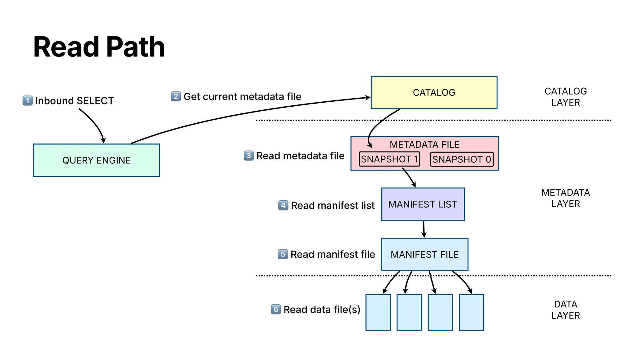 Read Path
MANIFEST FILE
MANIFEST LIST
CATALOG
LAYER
CATALOG
METADATA
LAYER
DATA
LAYER
QUERY ENGINE
1⃣ Inbound SELECT 2⃣ Get current metadata file
3⃣ Read metadata file
4⃣ Read manifest list
5⃣ Read manifest file
METADATA FILE
SNAPSHOT 0
SNAPSHOT 1
6⃣ Read data file(s)
 