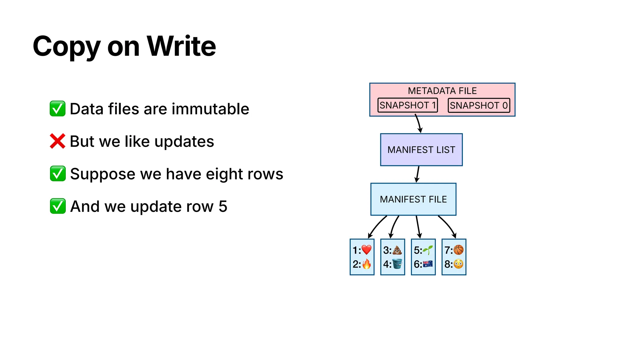 Copy on Write
1:❤
2:🔥
3:💩
4:🪣
5:🌱
6:🇦🇺
7:🏀
8:😳
MANIFEST FILE
MANIFEST LIST
METADATA FILE
SNAPSHOT 0
SNAPSHOT 1
❌ But we like updates
✅ Data files are immutable
✅ Suppose we have eight rows
✅ And we update row 5
 