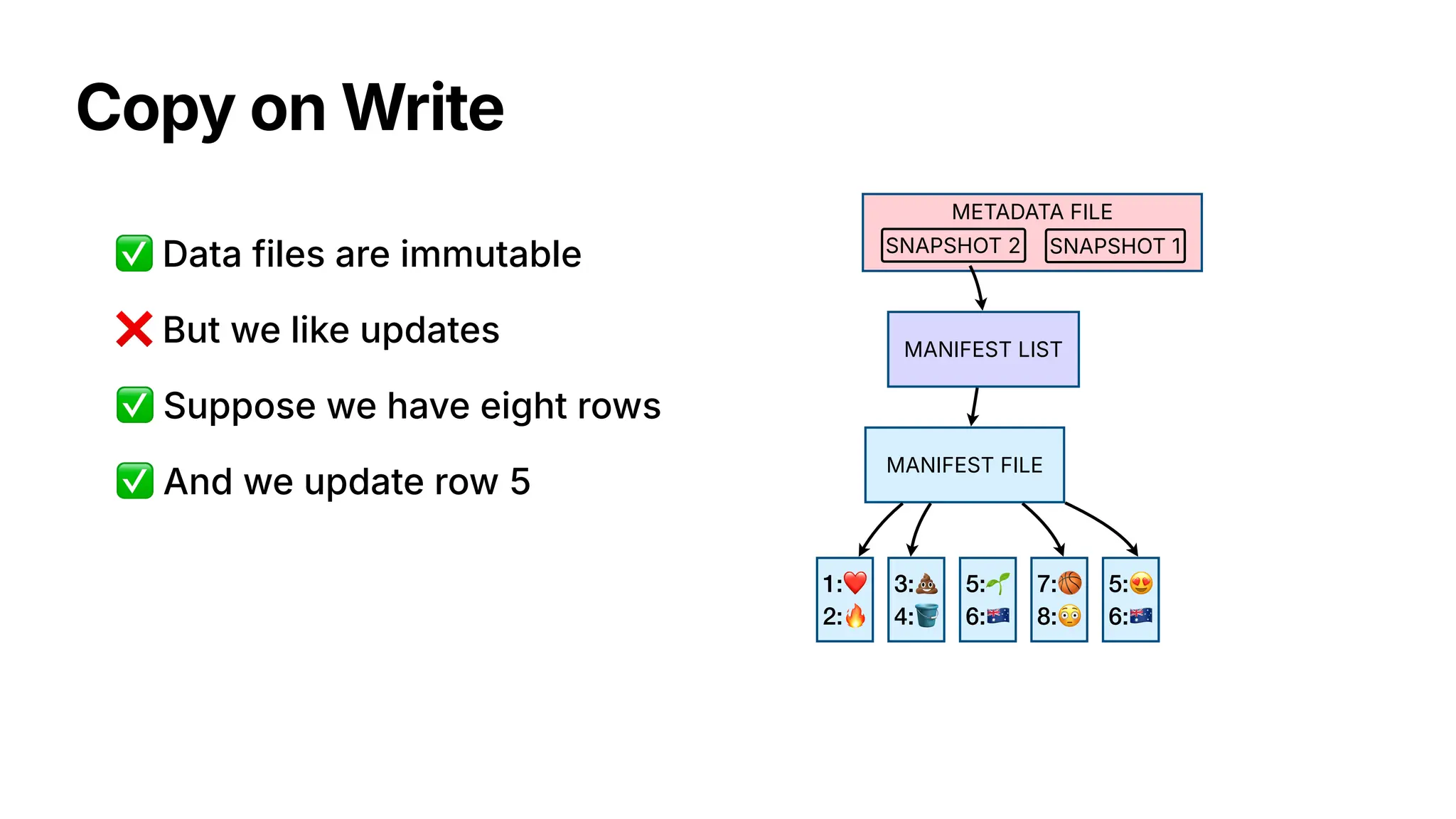 Copy on Write
1:❤
2:🔥
3:💩
4:🪣
5:🌱
6:🇦🇺
7:🏀
8:😳
MANIFEST FILE
MANIFEST LIST
METADATA FILE
SNAPSHOT 1
SNAPSHOT 2
❌ But we like updates
✅ Data files are immutable
✅ Suppose we have eight rows
✅ And we update row 5
5:😍
6:🇦🇺
 